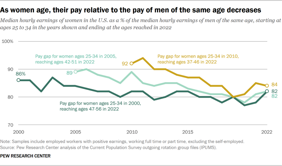 /brief/img/Screenshot 2023-03-03 at 07-54-58 The Enduring Grip of the Gender Pay Gap.png